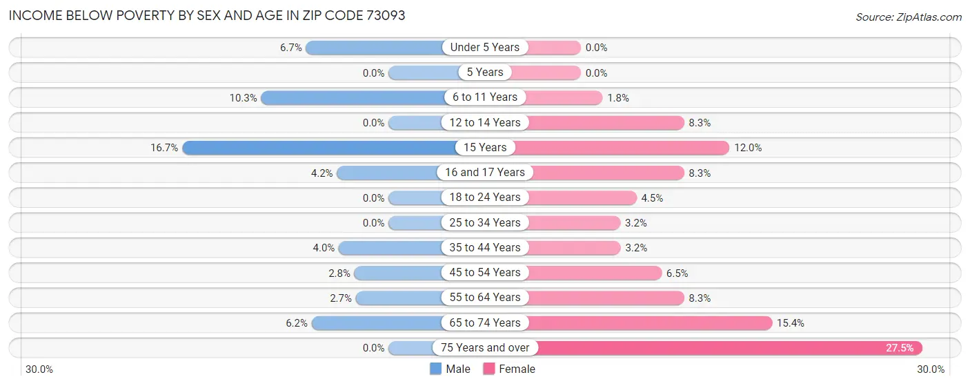 Income Below Poverty by Sex and Age in Zip Code 73093