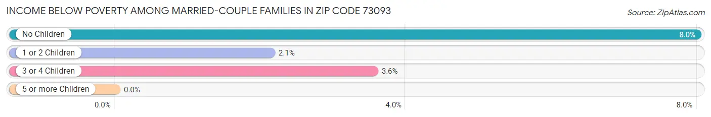 Income Below Poverty Among Married-Couple Families in Zip Code 73093