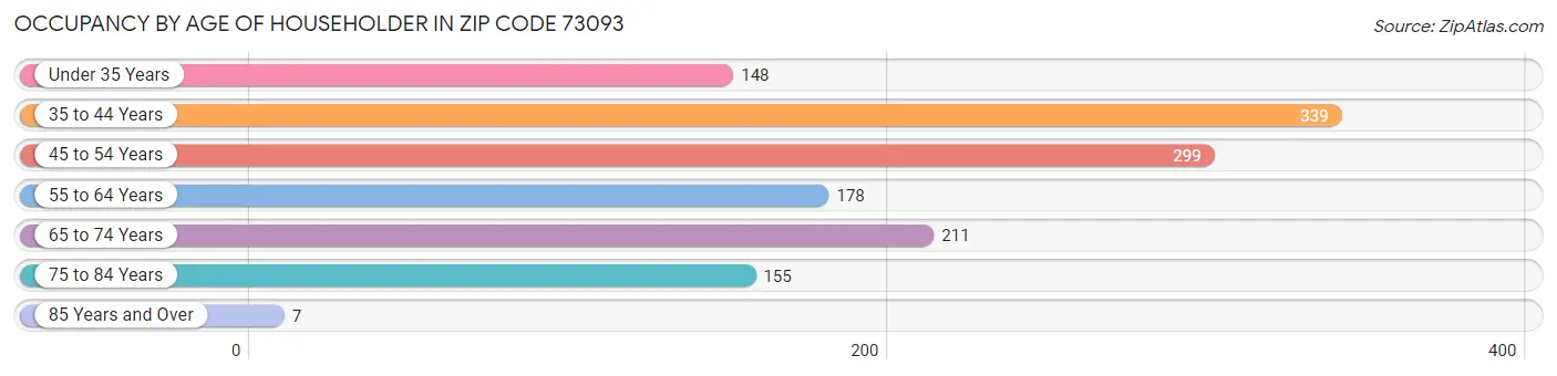 Occupancy by Age of Householder in Zip Code 73093