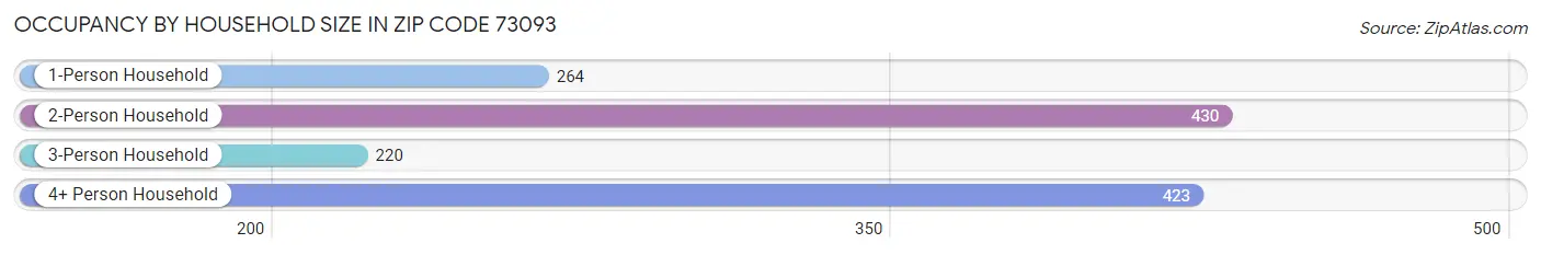 Occupancy by Household Size in Zip Code 73093