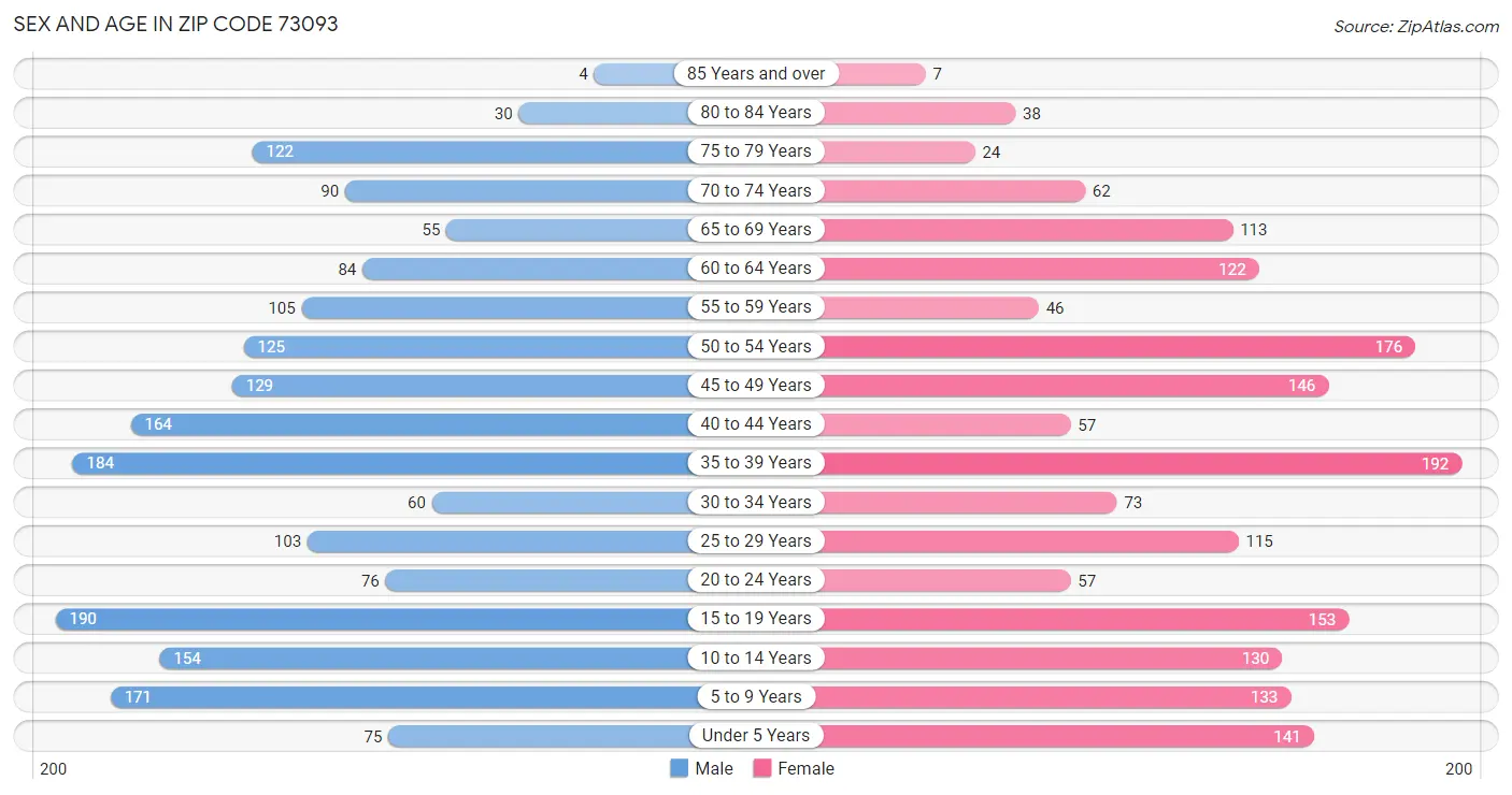 Sex and Age in Zip Code 73093