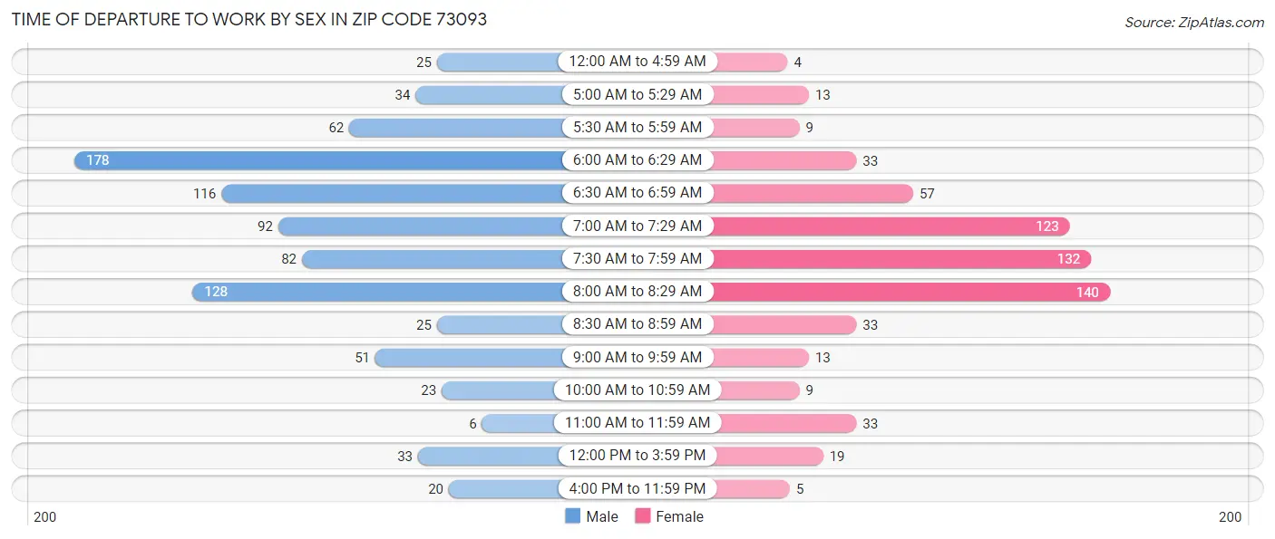 Time of Departure to Work by Sex in Zip Code 73093