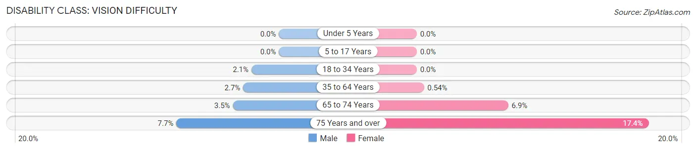 Disability in Zip Code 73093: <span>Vision Difficulty</span>