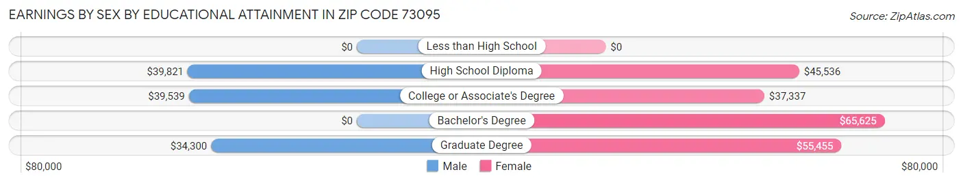 Earnings by Sex by Educational Attainment in Zip Code 73095