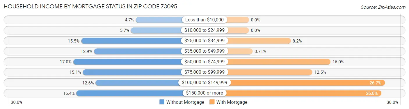 Household Income by Mortgage Status in Zip Code 73095