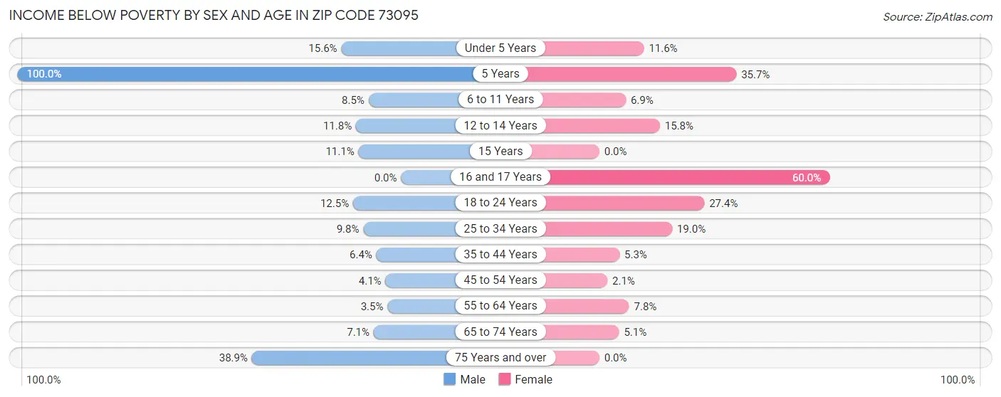 Income Below Poverty by Sex and Age in Zip Code 73095