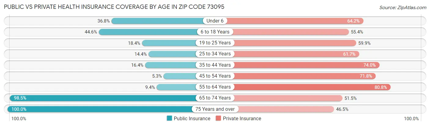 Public vs Private Health Insurance Coverage by Age in Zip Code 73095