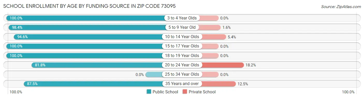 School Enrollment by Age by Funding Source in Zip Code 73095