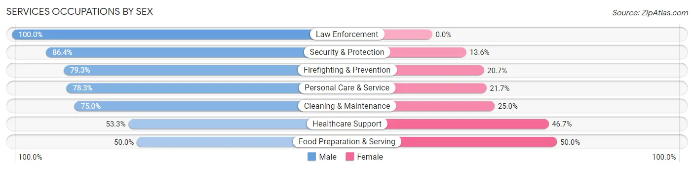 Services Occupations by Sex in Zip Code 73095