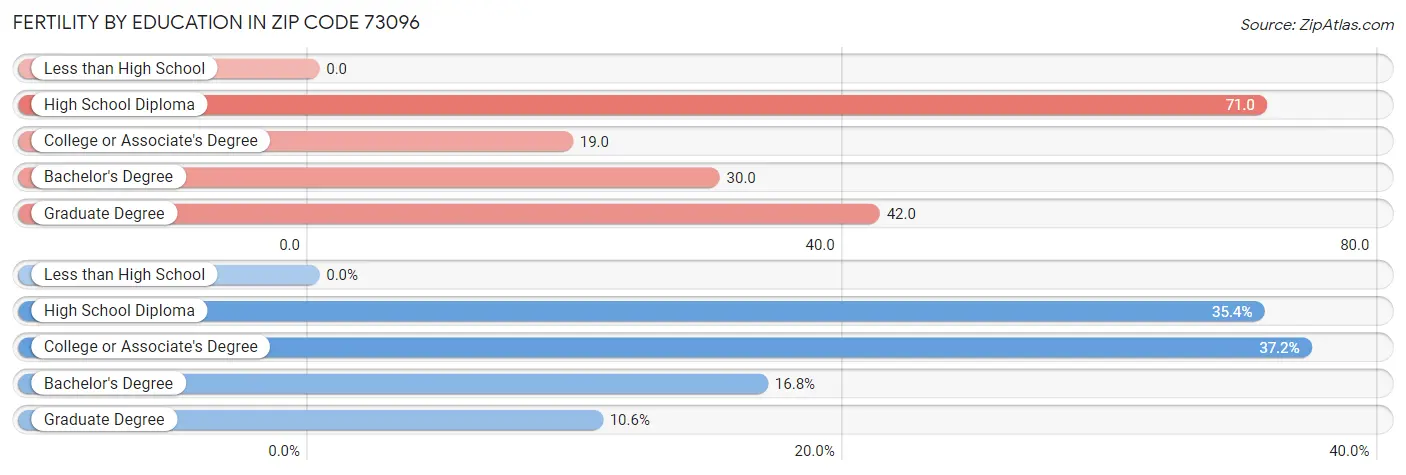 Female Fertility by Education Attainment in Zip Code 73096