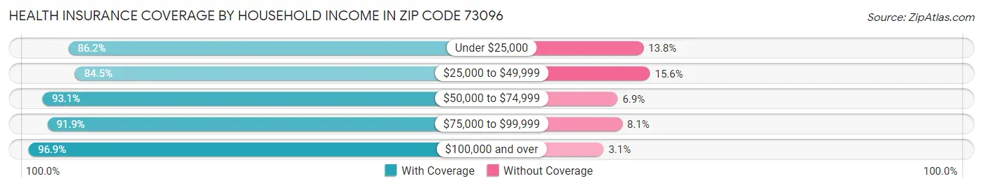 Health Insurance Coverage by Household Income in Zip Code 73096