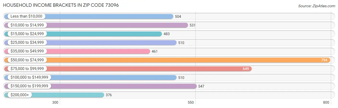 Household Income Brackets in Zip Code 73096