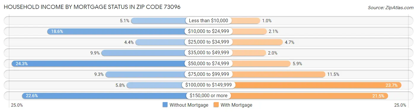 Household Income by Mortgage Status in Zip Code 73096