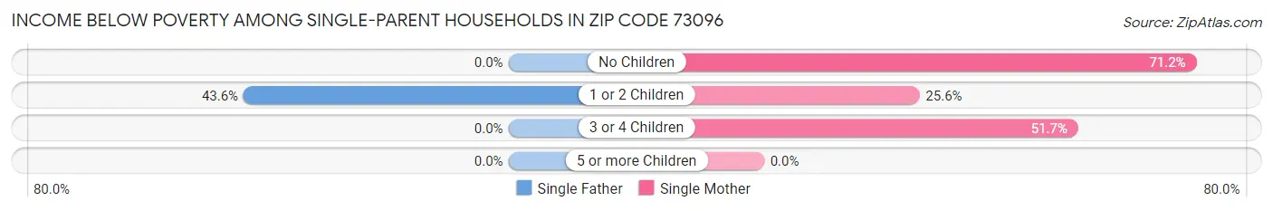Income Below Poverty Among Single-Parent Households in Zip Code 73096