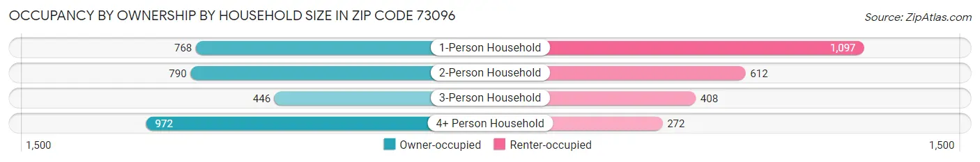 Occupancy by Ownership by Household Size in Zip Code 73096