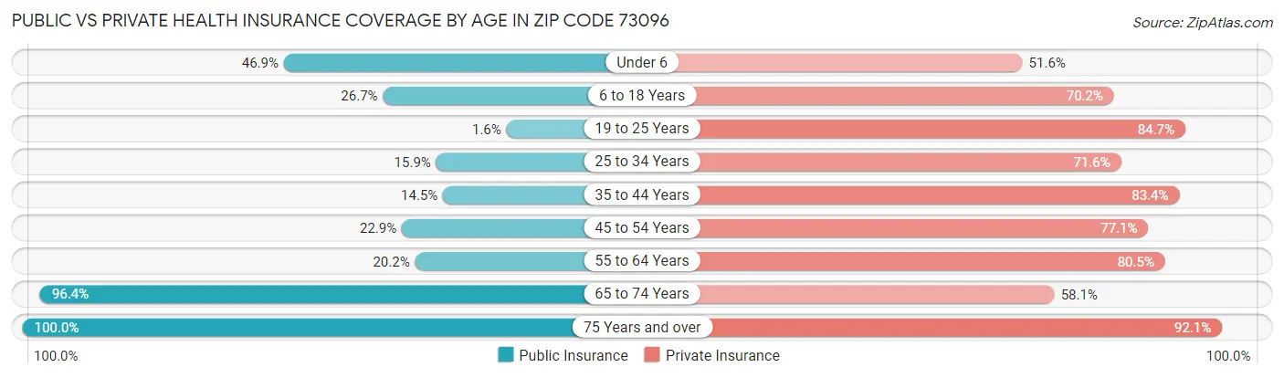 Public vs Private Health Insurance Coverage by Age in Zip Code 73096