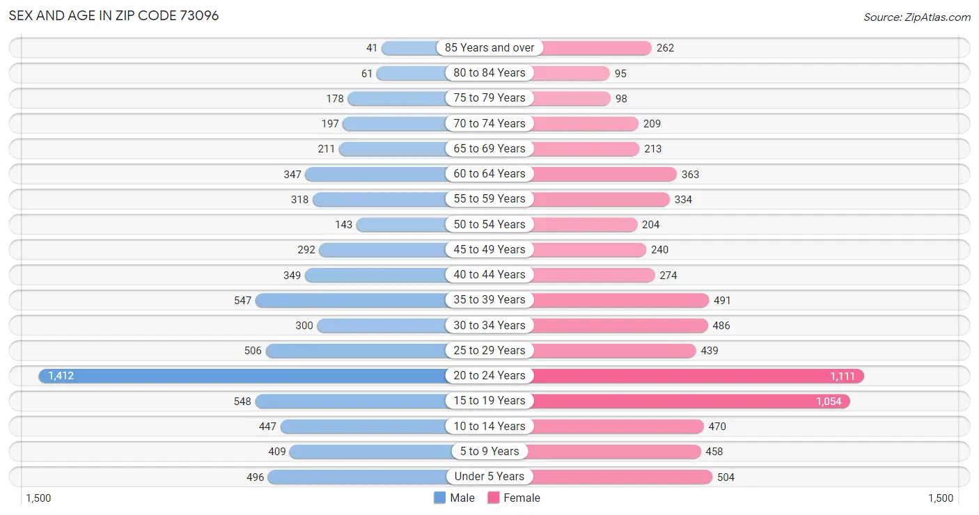 Sex and Age in Zip Code 73096