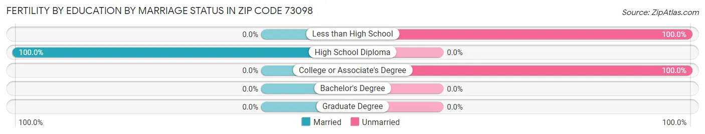 Female Fertility by Education by Marriage Status in Zip Code 73098