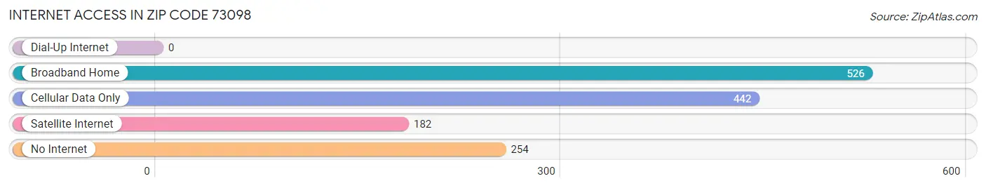 Internet Access in Zip Code 73098