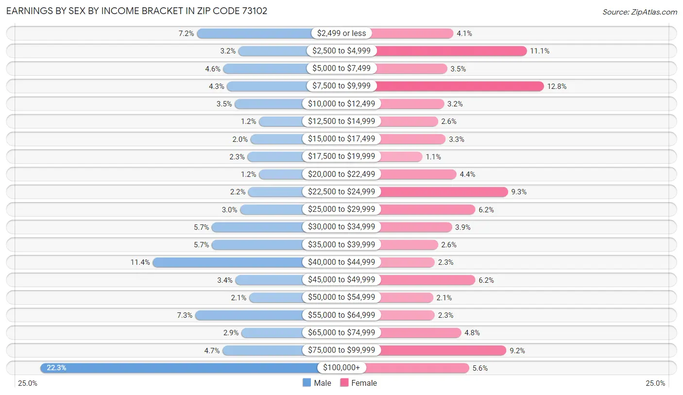 Earnings by Sex by Income Bracket in Zip Code 73102