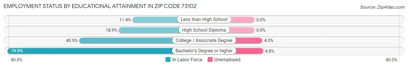 Employment Status by Educational Attainment in Zip Code 73102