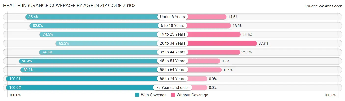 Health Insurance Coverage by Age in Zip Code 73102
