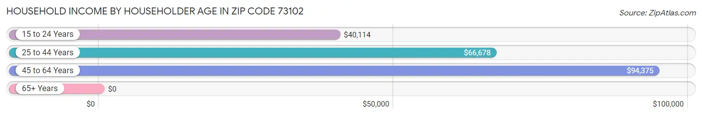 Household Income by Householder Age in Zip Code 73102