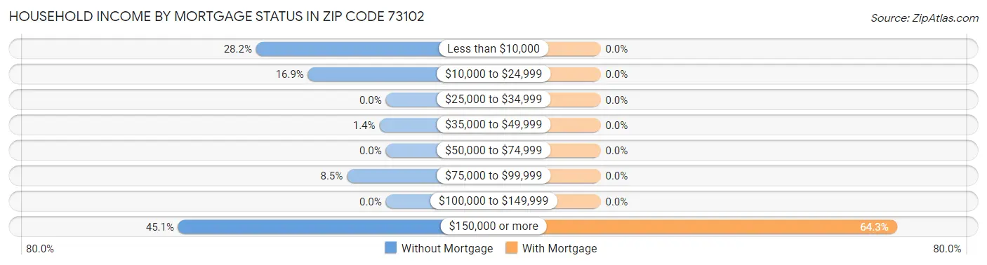 Household Income by Mortgage Status in Zip Code 73102
