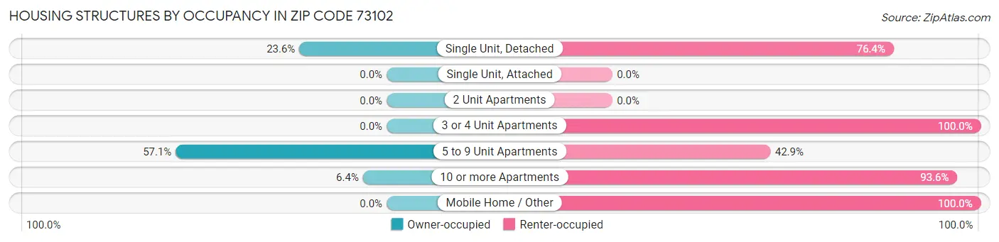 Housing Structures by Occupancy in Zip Code 73102