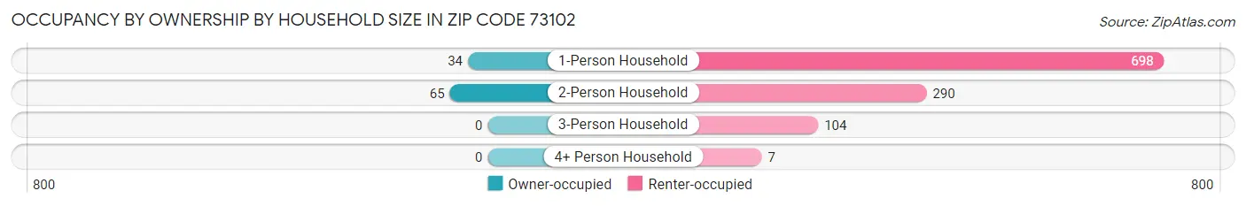 Occupancy by Ownership by Household Size in Zip Code 73102