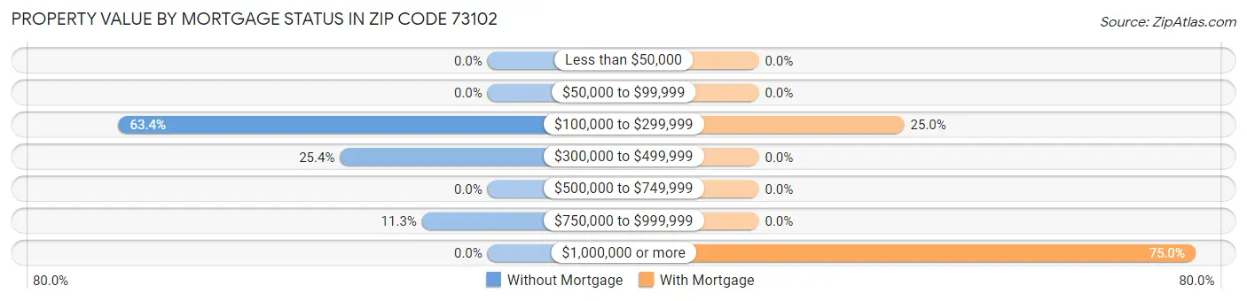 Property Value by Mortgage Status in Zip Code 73102
