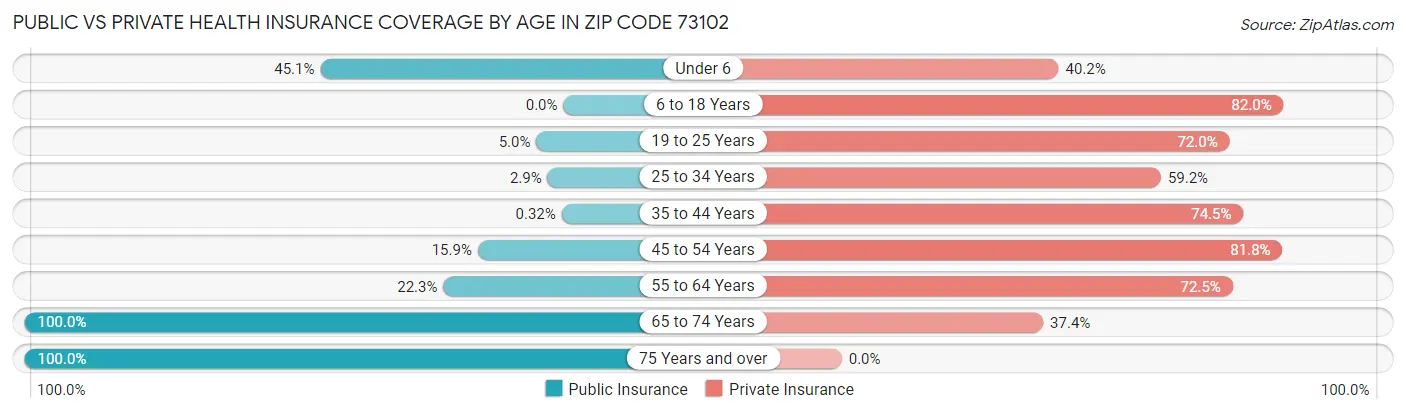 Public vs Private Health Insurance Coverage by Age in Zip Code 73102