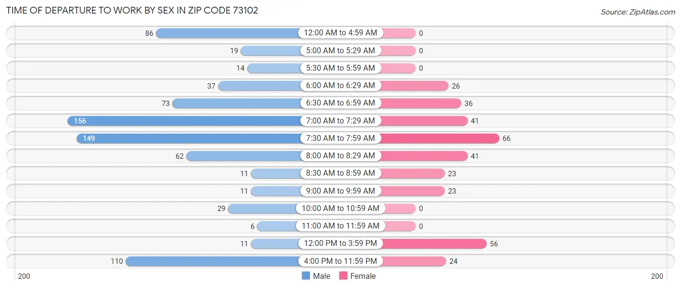 Time of Departure to Work by Sex in Zip Code 73102