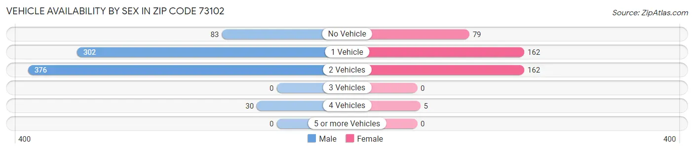 Vehicle Availability by Sex in Zip Code 73102
