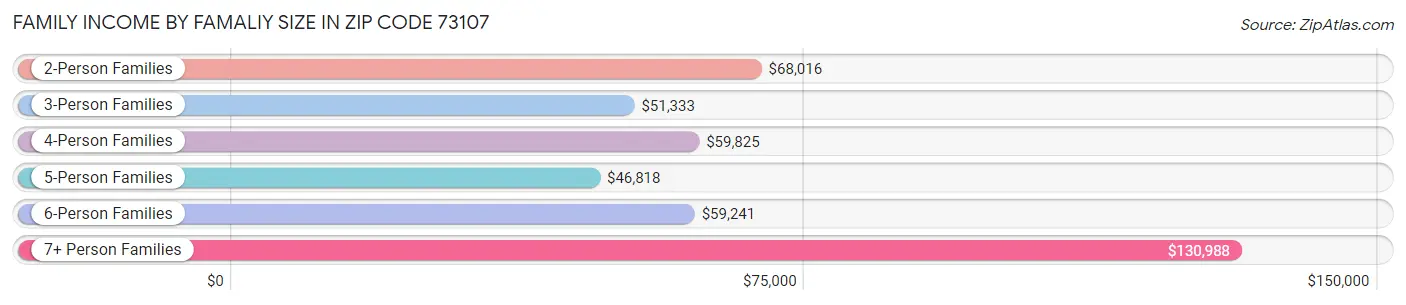 Family Income by Famaliy Size in Zip Code 73107