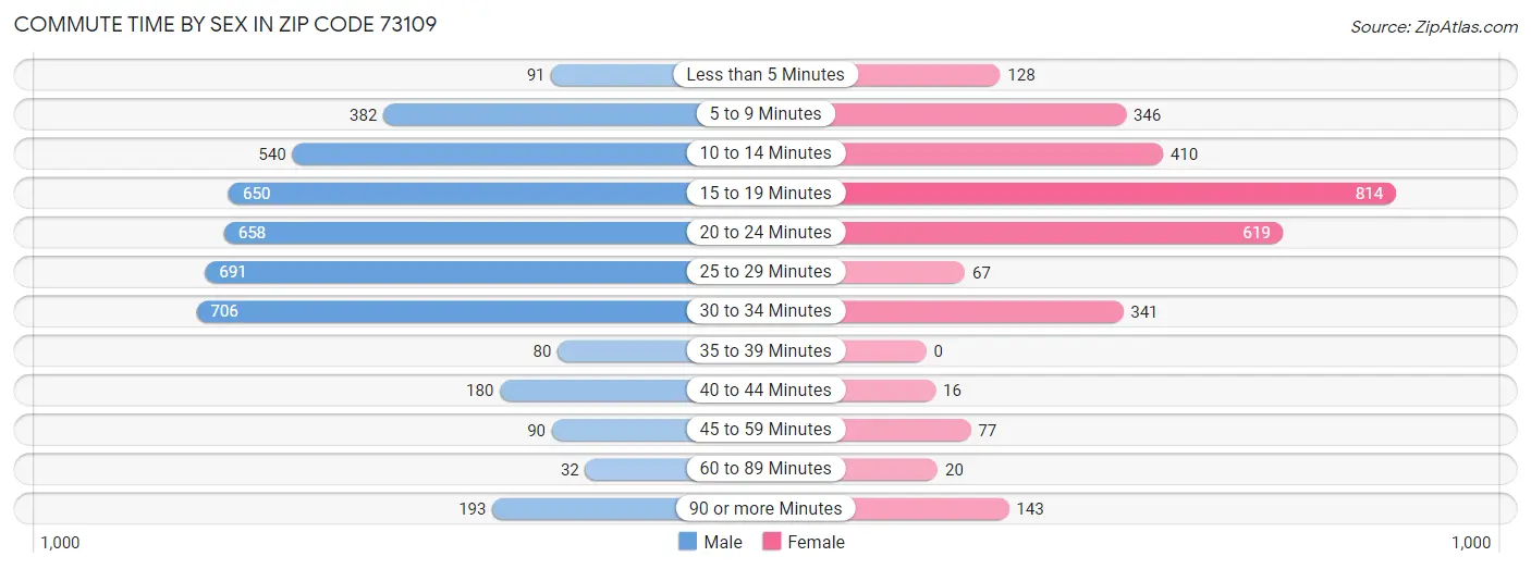 Commute Time by Sex in Zip Code 73109