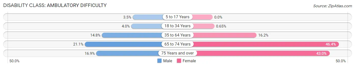 Disability in Zip Code 73114: <span>Ambulatory Difficulty</span>