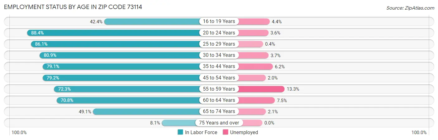 Employment Status by Age in Zip Code 73114