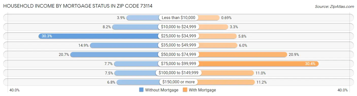 Household Income by Mortgage Status in Zip Code 73114