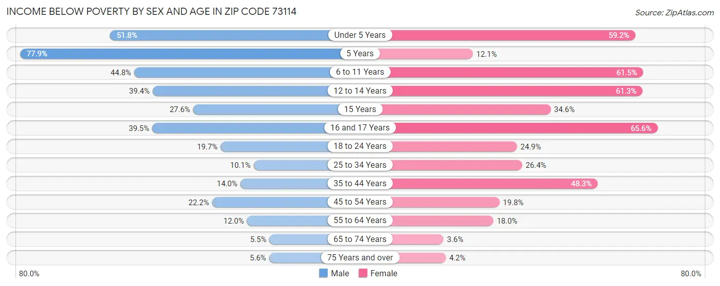 Income Below Poverty by Sex and Age in Zip Code 73114