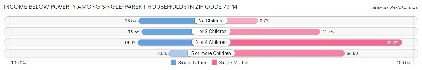 Income Below Poverty Among Single-Parent Households in Zip Code 73114