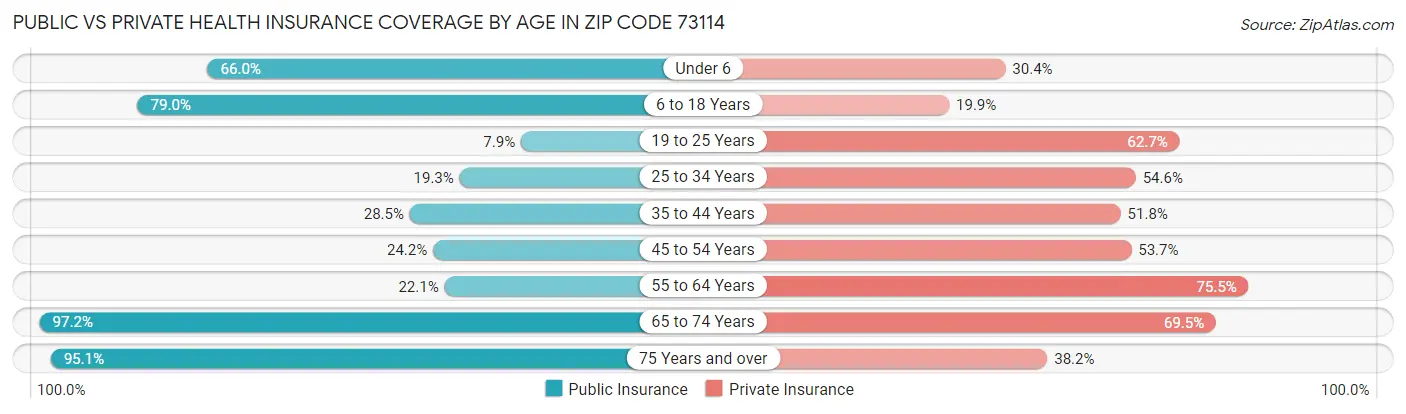 Public vs Private Health Insurance Coverage by Age in Zip Code 73114