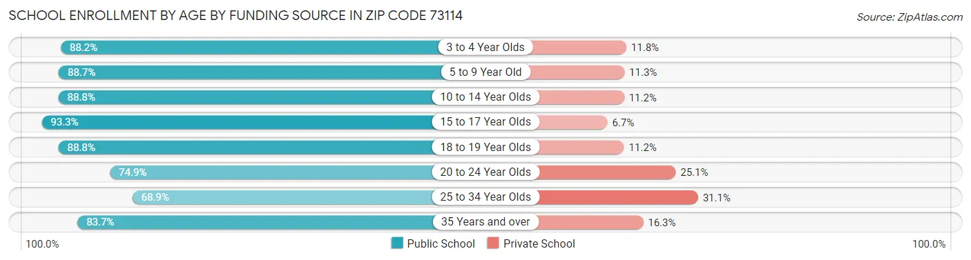 School Enrollment by Age by Funding Source in Zip Code 73114