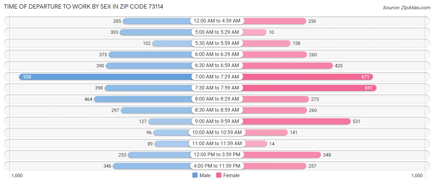 Time of Departure to Work by Sex in Zip Code 73114