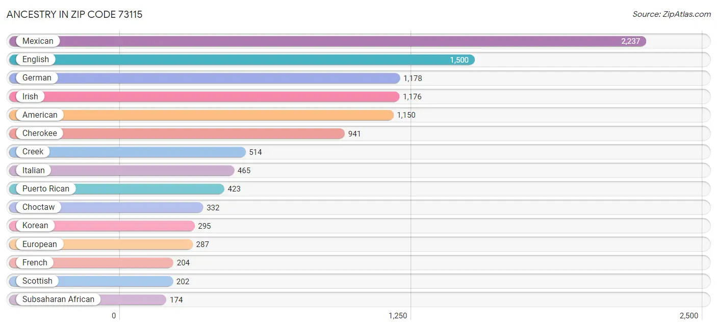 Ancestry in Zip Code 73115