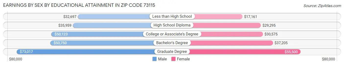 Earnings by Sex by Educational Attainment in Zip Code 73115
