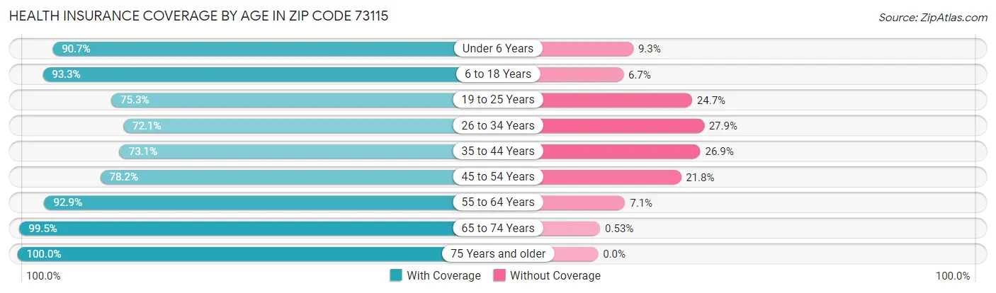 Health Insurance Coverage by Age in Zip Code 73115