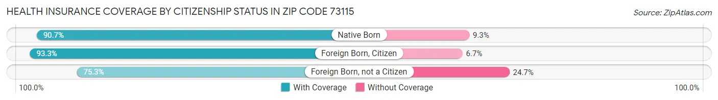 Health Insurance Coverage by Citizenship Status in Zip Code 73115