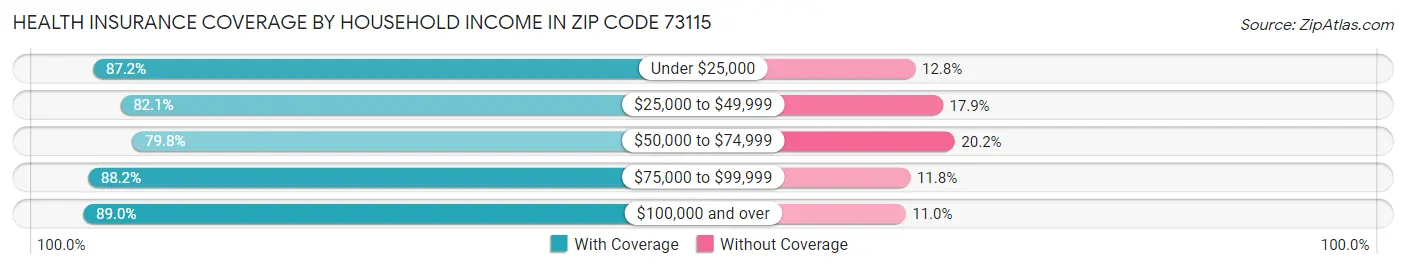 Health Insurance Coverage by Household Income in Zip Code 73115