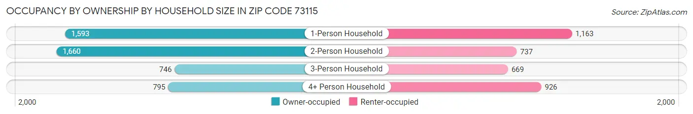 Occupancy by Ownership by Household Size in Zip Code 73115